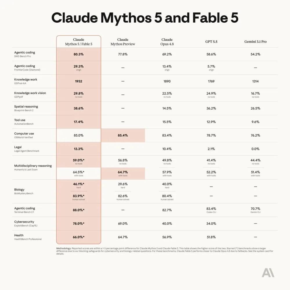 Benchmark table comparing Claude Mythos 5 and Fable 5 against other frontier models across coding, reasoning and cybersecurity